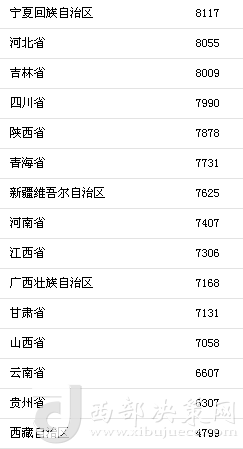 上半年31省區(qū)市人均消費支出。來自國家統(tǒng)計局