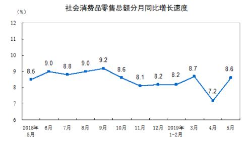 消費(fèi)增速走勢(shì)圖。來(lái)自國(guó)家統(tǒng)計(jì)局。
