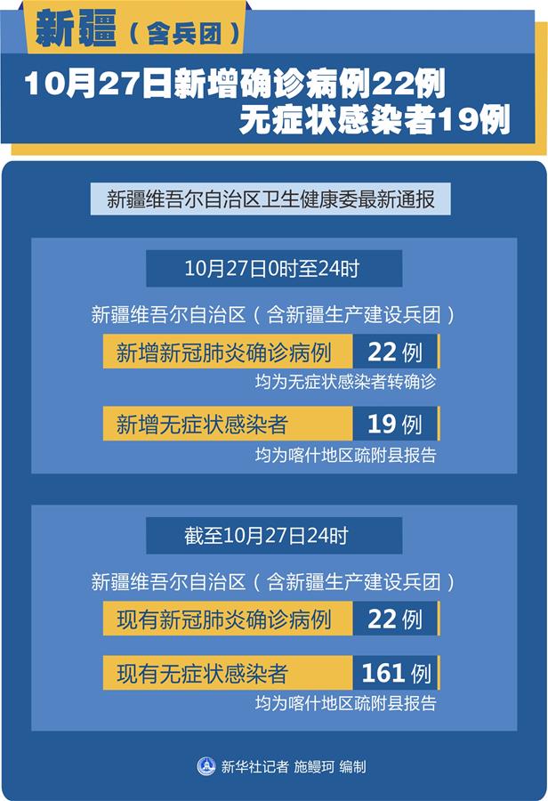 （圖表）［聚焦疫情防控］新疆（含兵團）10月27日新增確診病例22例、無癥狀感染者19例